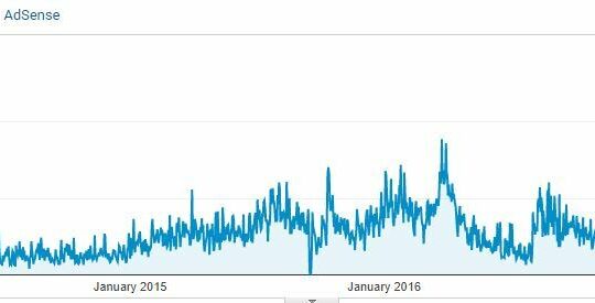 Direct Traffic Growing Over Time